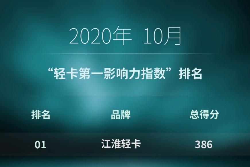 江淮第一 福田/東風(fēng)爭(zhēng)前三 江鈴上位 10月“輕卡第一影響力指數(shù)”排行出爐丨頭條