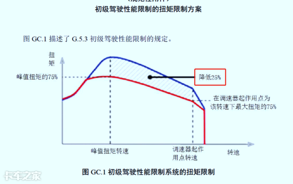 國(guó)六車(chē)型限速限扭問(wèn)題頻發(fā)，可能不是質(zhì)量問(wèn)題，而是你還不會(huì)用