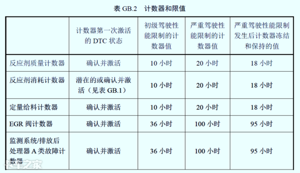 國(guó)六車(chē)型限速限扭問(wèn)題頻發(fā)，可能不是質(zhì)量問(wèn)題，而是你還不會(huì)用